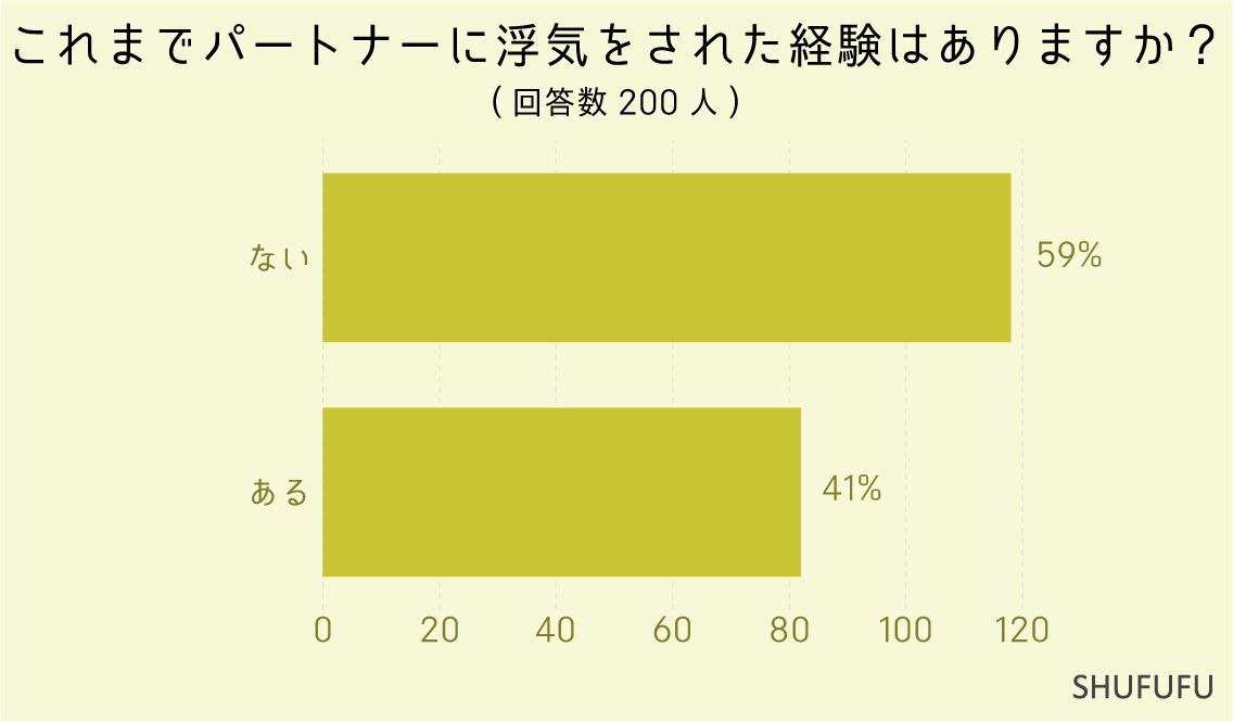 これまでパートナーに浮気をされた経験はありますか？