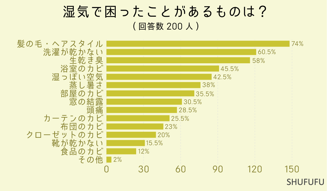 湿気で困ったことがあるものは？（複数可）