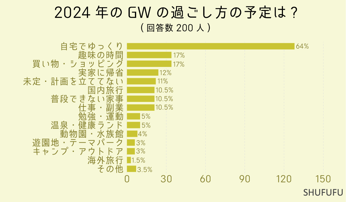 2024年のGWの過ごし方の予定は-