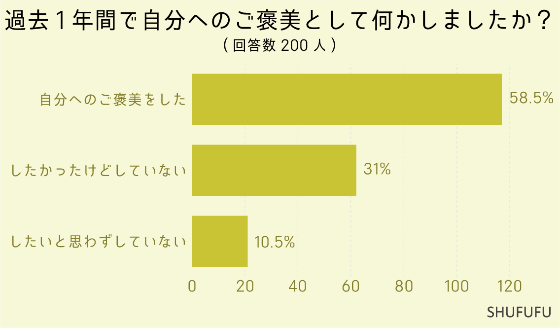 過去1年間で自分へのご褒美として何かしましたか？