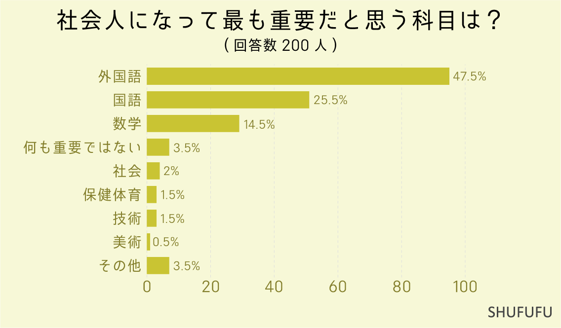 社会人になって最も重要だと思う科目は？