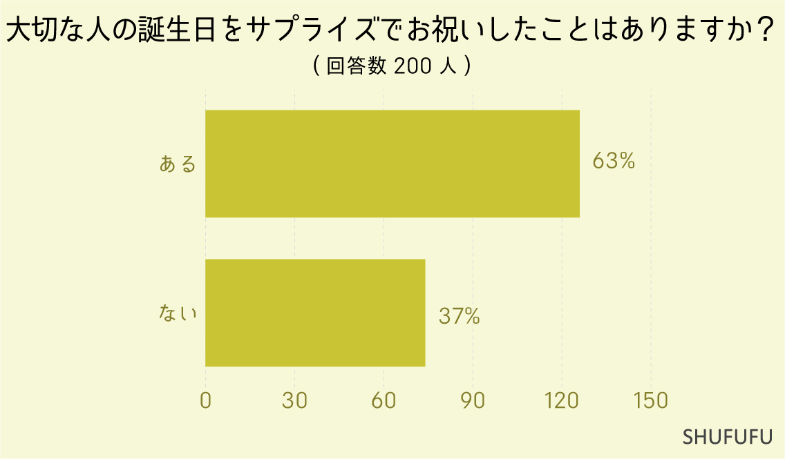 大切な人の誕生日をサプライズでお祝いしたことはありますか？