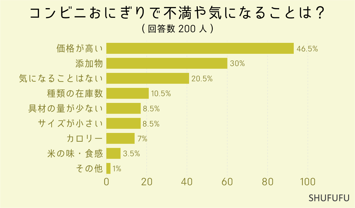 コンビニおにぎりで不満や気になることは？（複数可）