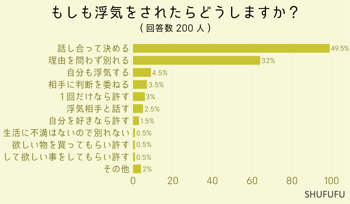 もしも浮気をされたらどうしますか？