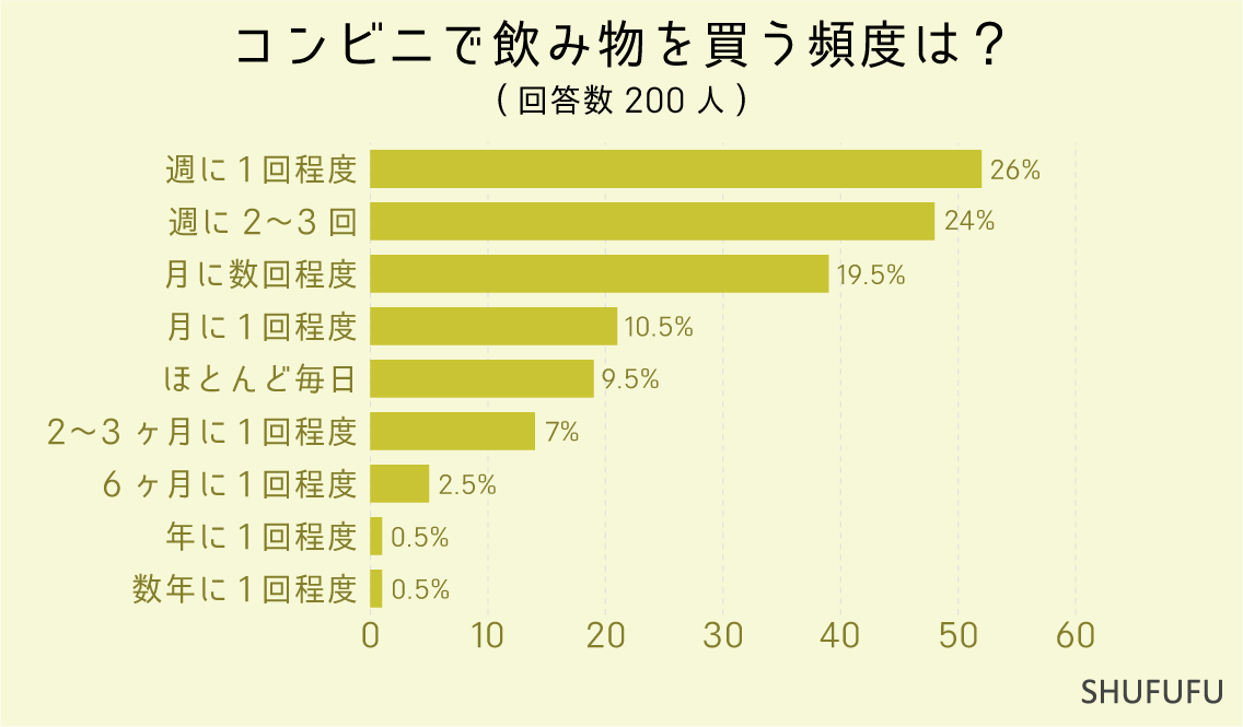 コンビニで飲み物を買う頻度は？