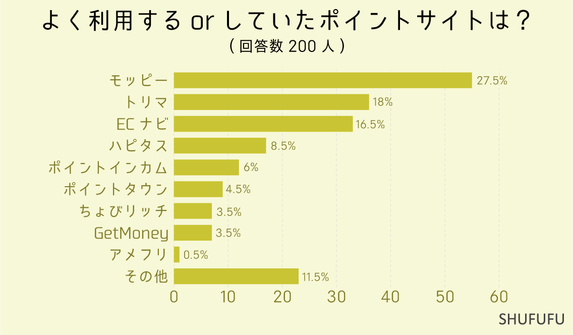 よく利用するorしていたポイントサイトは？