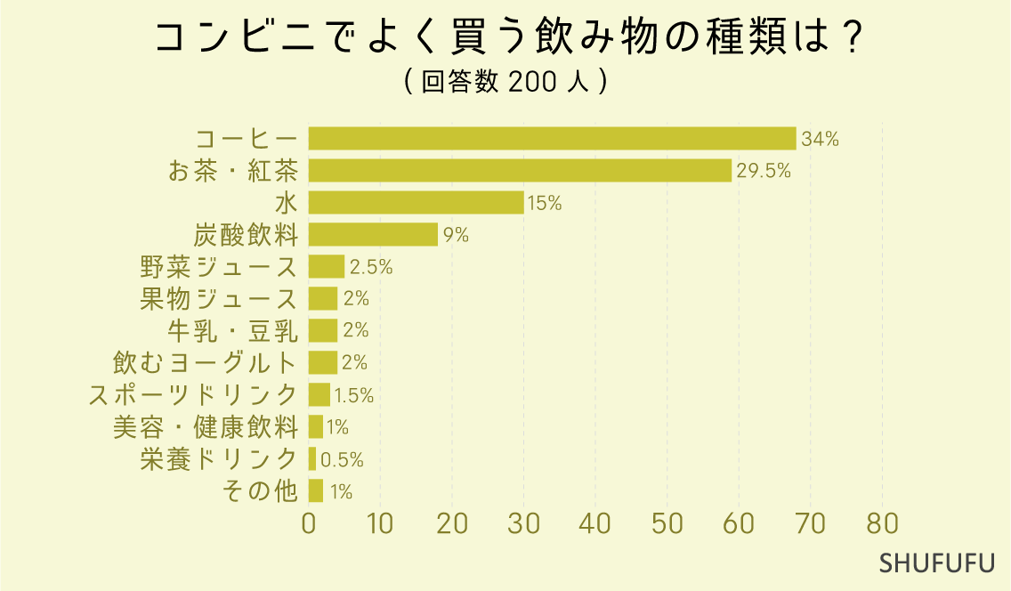 コンビニでよく買う飲み物の種類は-