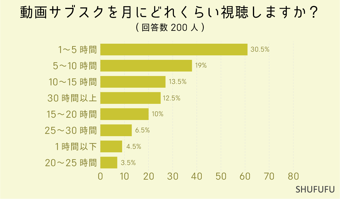 動画サブスクを月にどれくらい視聴しますか？