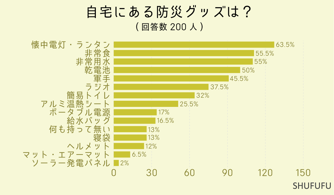 自宅にある防災グッズは？