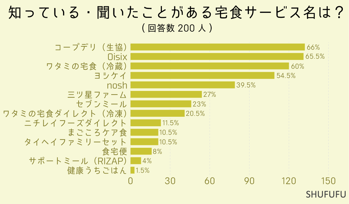 知っている・聞いたことがある宅食サービス名は？（複数可）