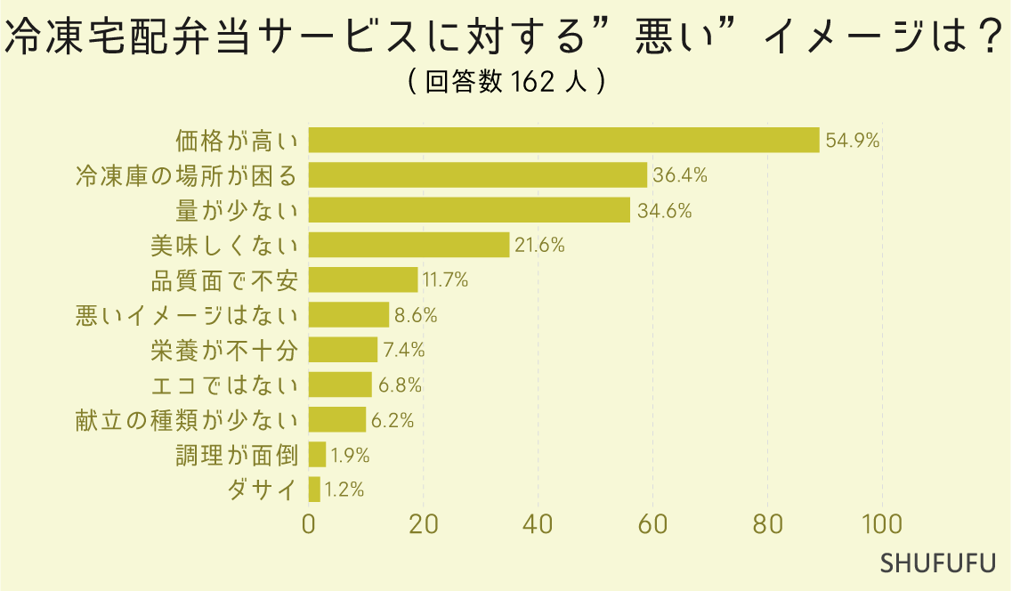 冷凍宅配弁当サービスに対する”悪い”イメージは？