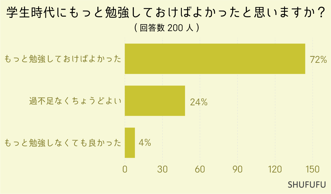 学生時代にもっと勉強しておけばよかったと思いますか？