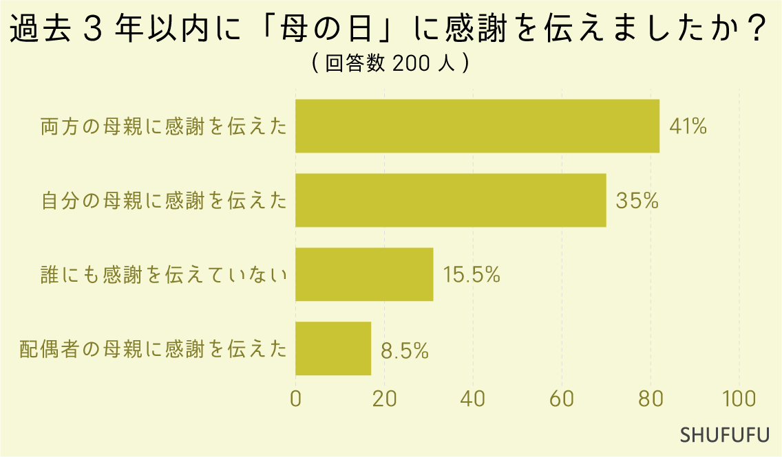 過去3年以内に「母の日」に感謝を伝えましたか？