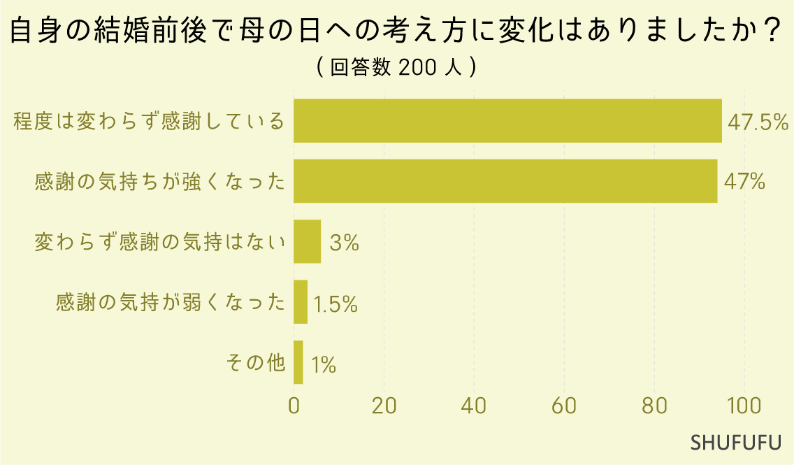 自身の結婚前後で母の日への考え方に変化はありましたか？