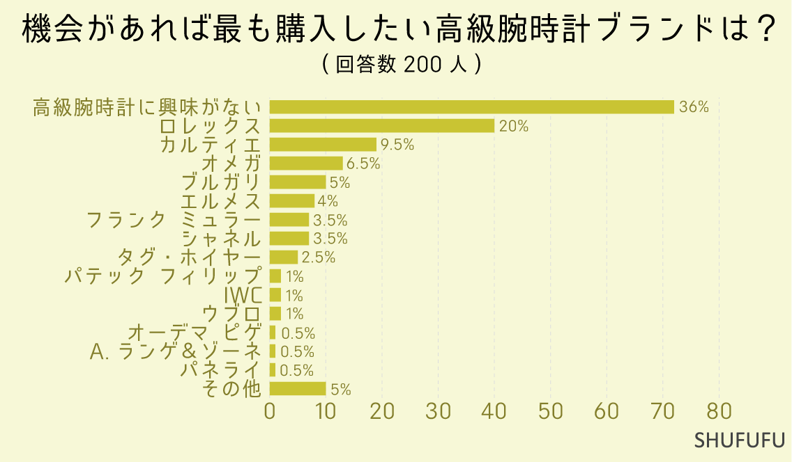 機会があれば最も購入したい高級腕時計ブランドは？