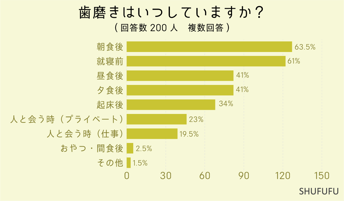 歯磨きはいつしていますか？（複数回答）