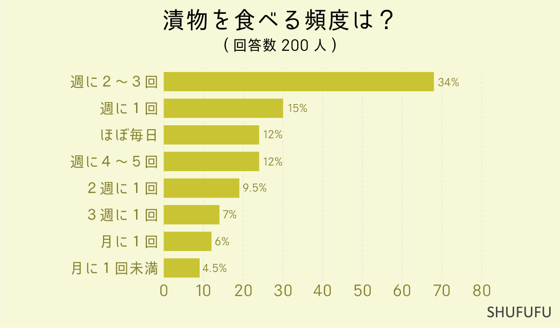 漬物を食べる頻度は？