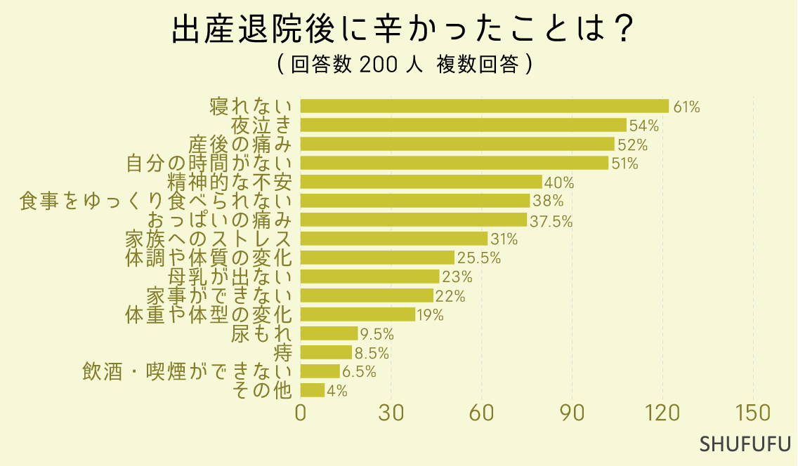 出産退院後に辛かったことは？（複数回答）