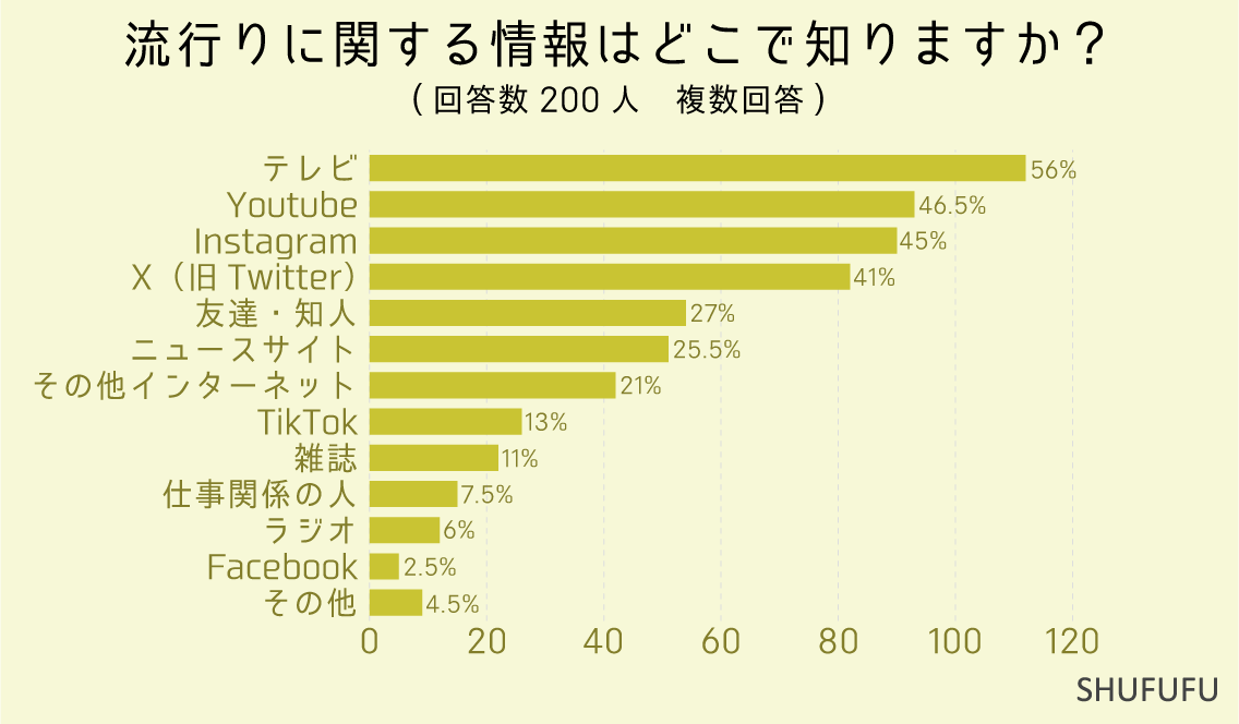 流行りに関する情報はどこで知りますか？（複数回答）