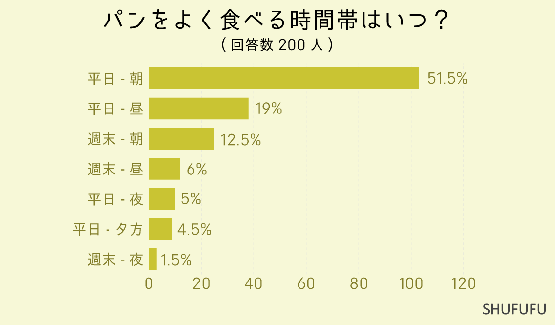 パンをよく食べる時間帯はいつ？