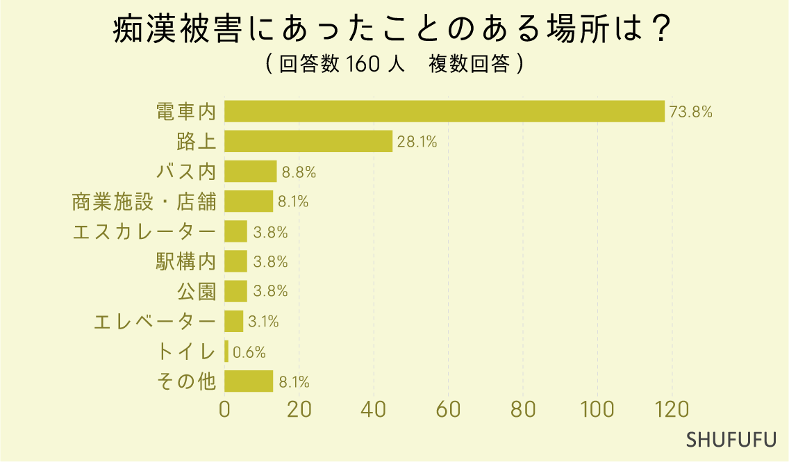 痴漢被害にあったことのある場所は？