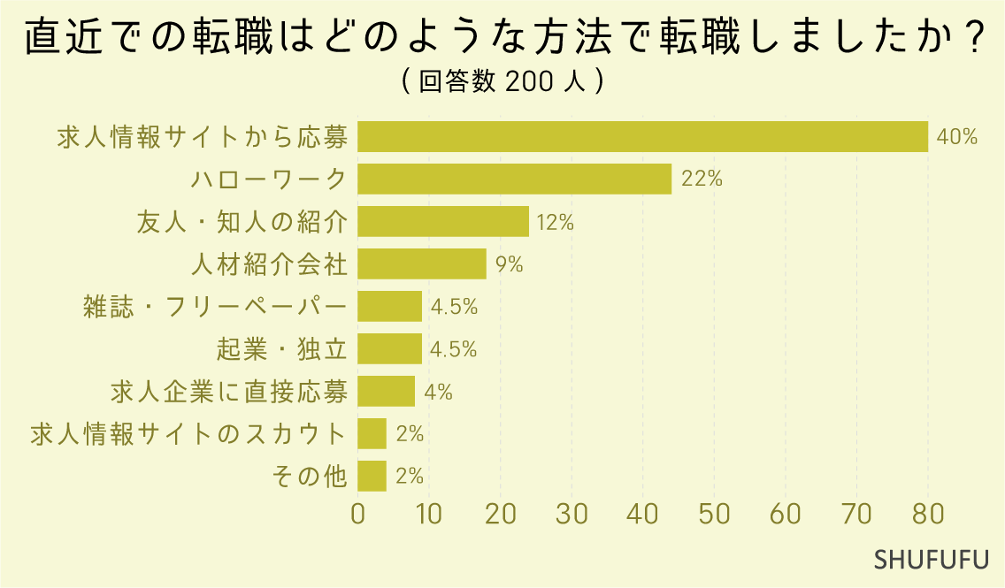 直近での転職はどのような方法で転職しましたか-