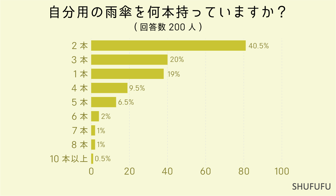 自分用の雨傘を何本持っていますか？（折りたたみ含む）