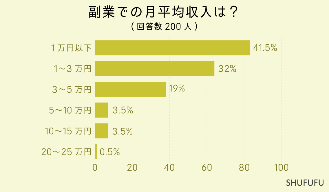 副業での月平均収入は？