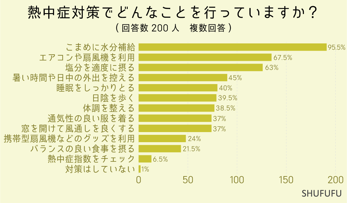 熱中症対策でどんなことを行っていますか？（複数回答）