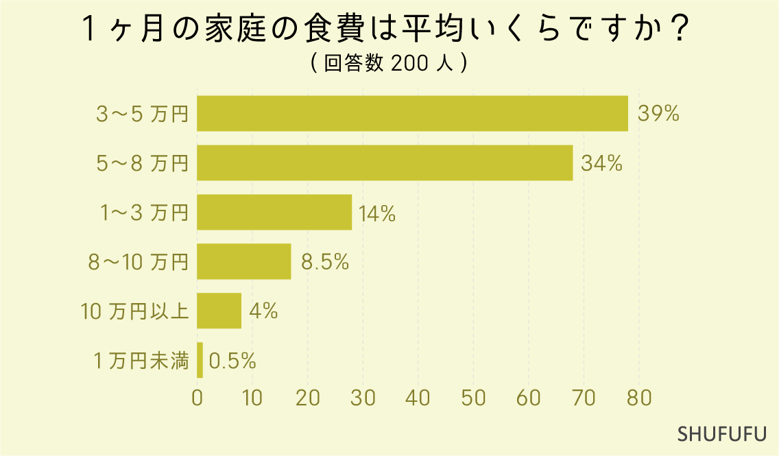 1ヶ月の家庭の食費は平均いくらですか？