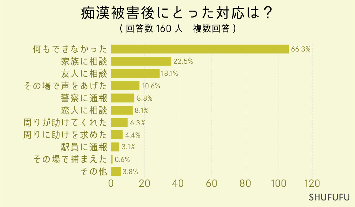 痴漢被害後にとった対応は？