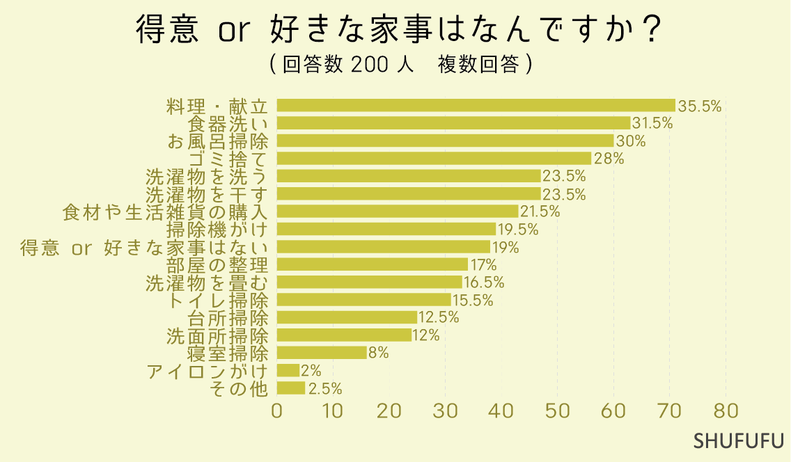 得意-or-好きな家事はなんですか？（複数回答）