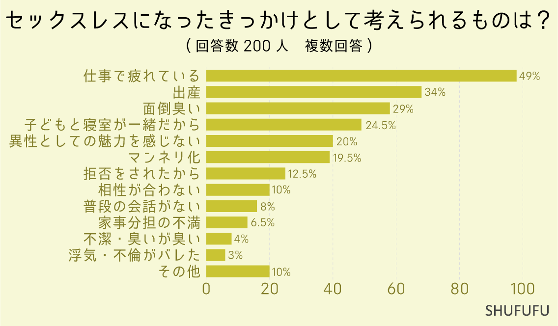 セックスレスになったきっかけとして考えられるものは？