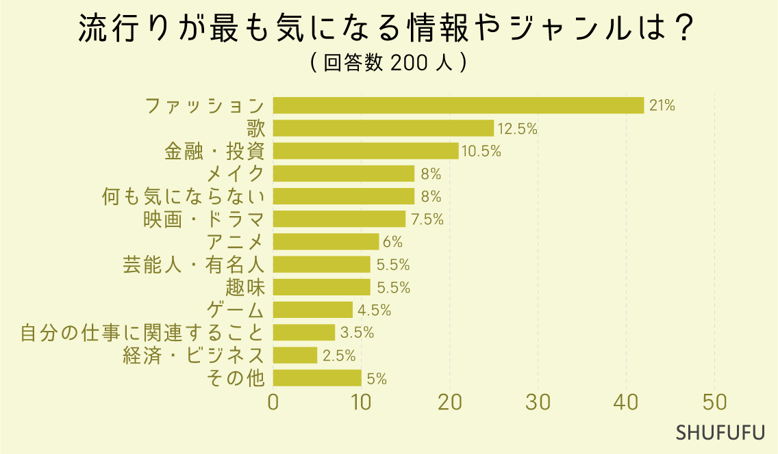 流行りが最も気になる情報やジャンルは？