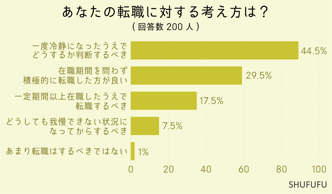 あなたの転職に対する考え方は？