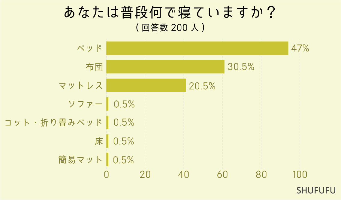 あなたは普段何で寝ていますか？