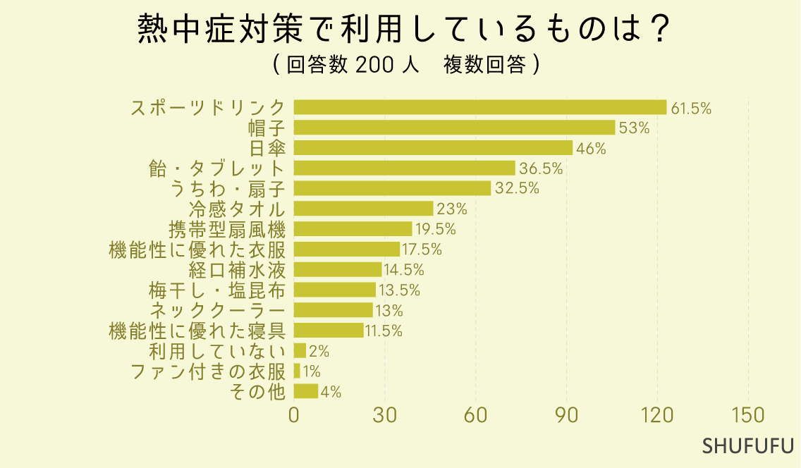 熱中症対策で利用しているものは？（複数回答）