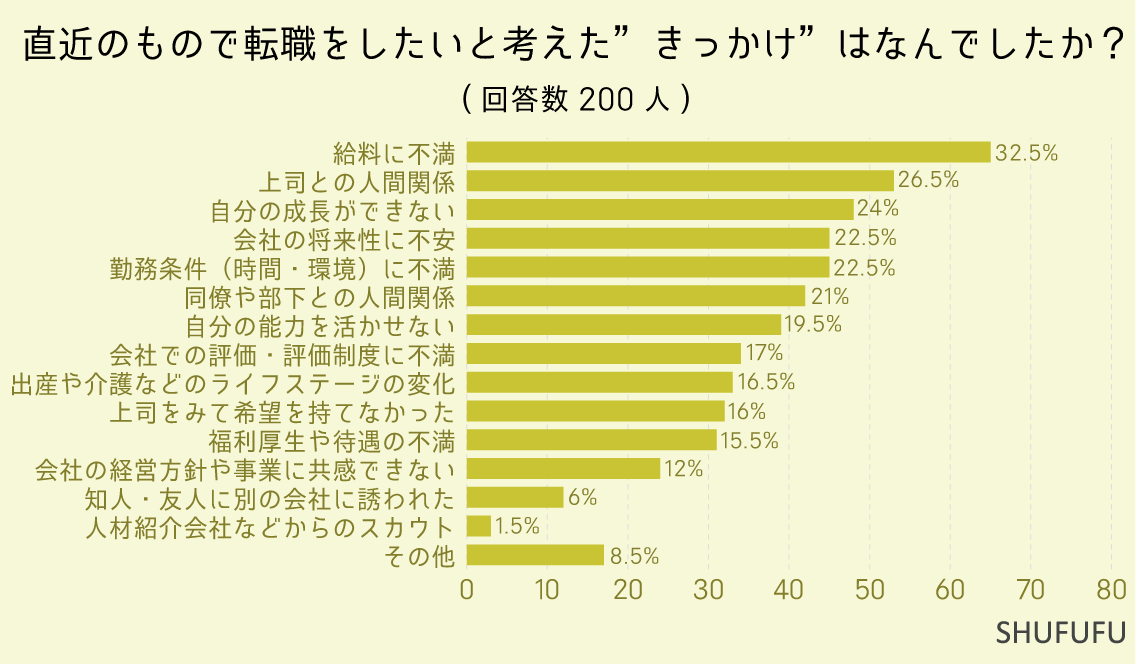 直近のもので転職をしたいと考えた”きっかけ”はなんでしたか？