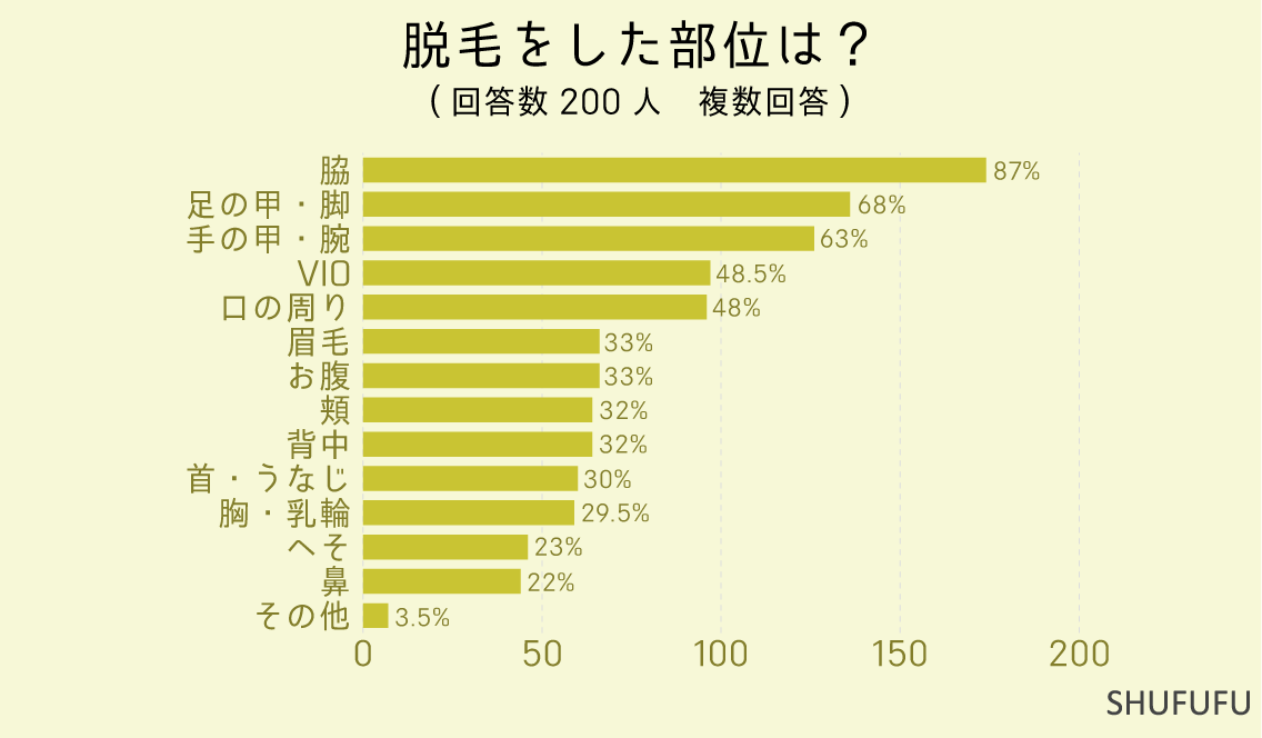 脱毛をした部位は？（複数回答）