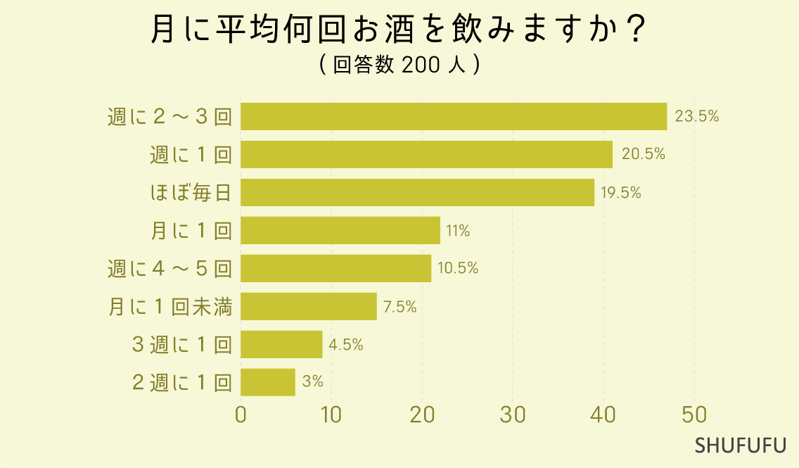 月に平均何回お酒を飲みますか？