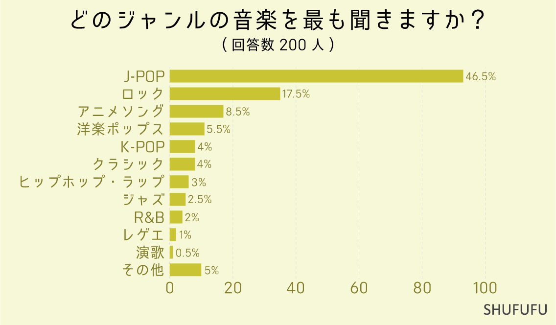 どのジャンルの音楽を最も聞きますか？