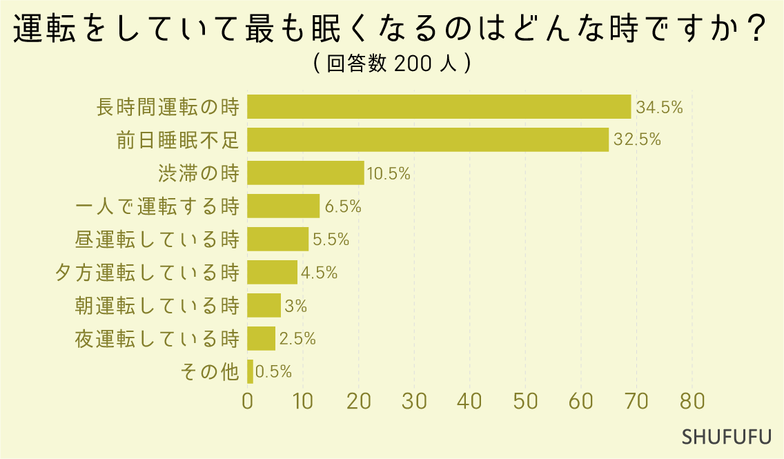 運転をしていて最も眠くなるのはどんな時ですか？