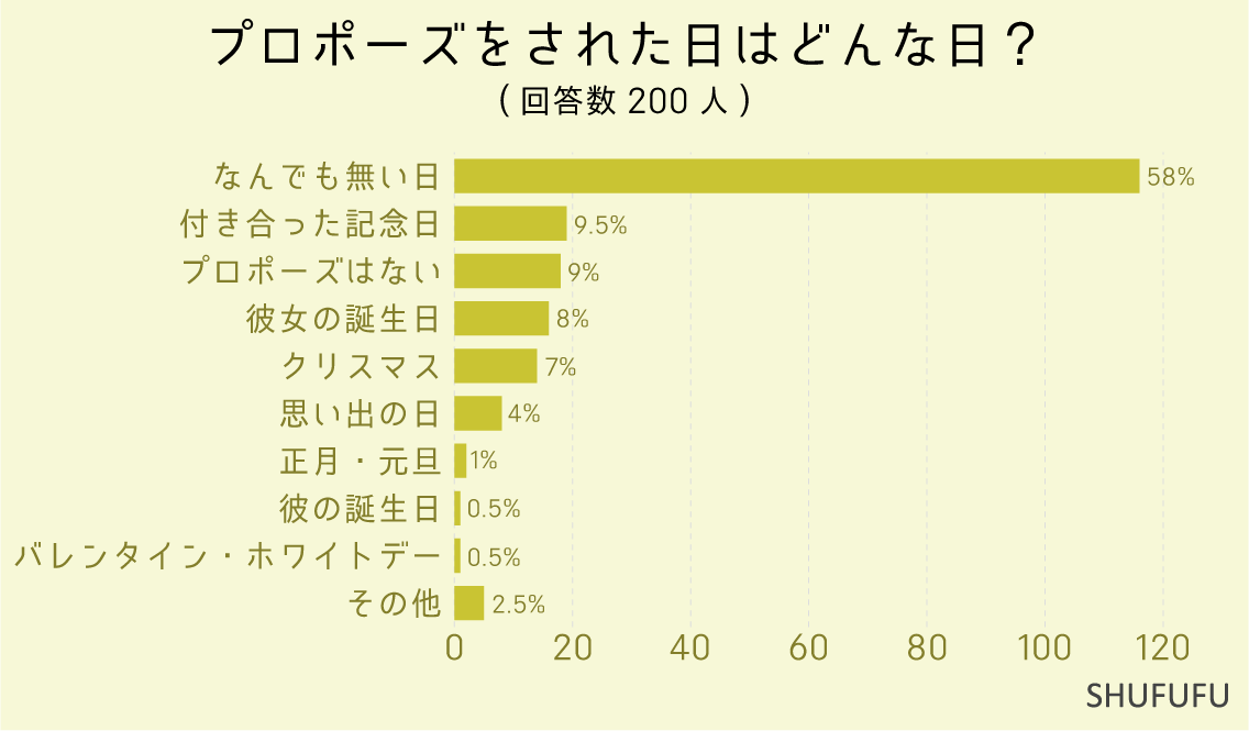 プロポーズをされた日はどんな日？