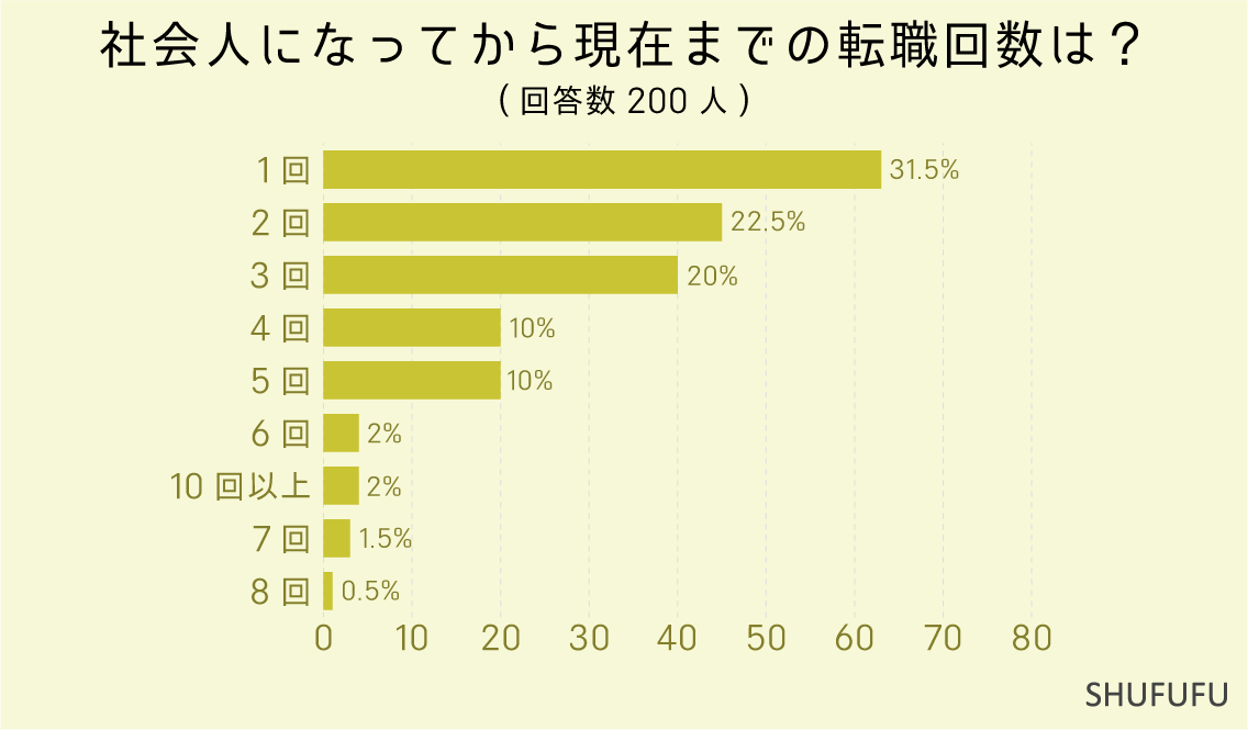 社会人になってから現在までの転職回数は？