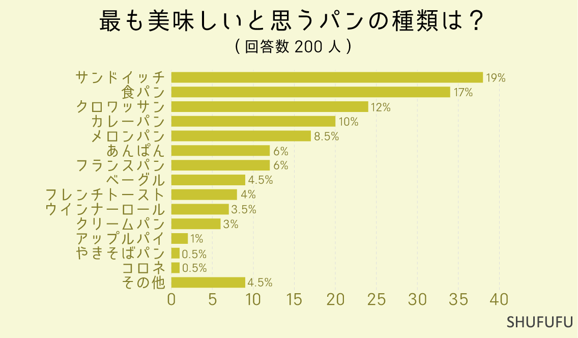 最も美味しいと思うパンの種類は？