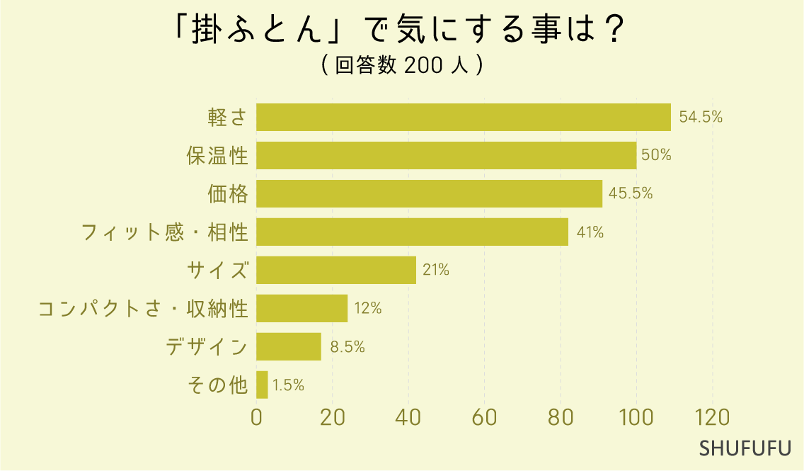 「掛ふとん」で気にする事は？