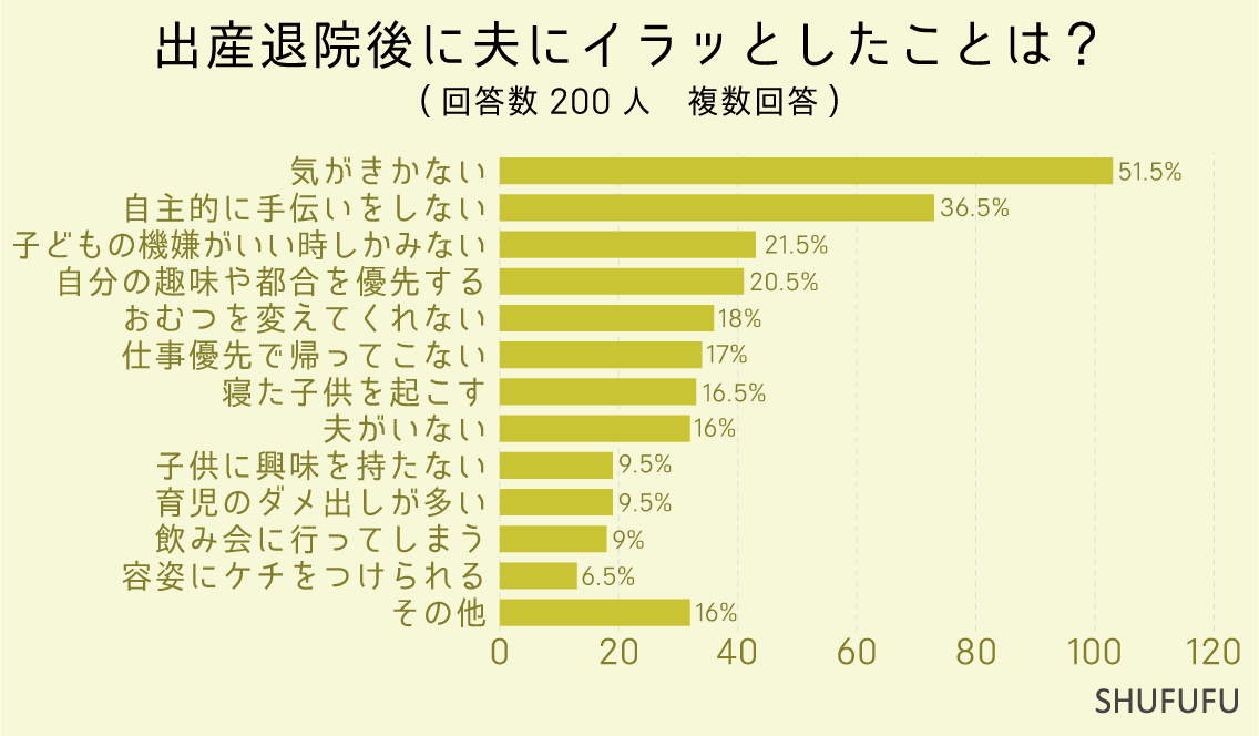 出産退院後に夫にイラッとしたことは？（複数回答)