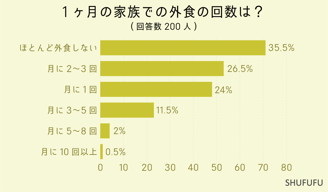 1ヶ月の家族での外食の回数は？