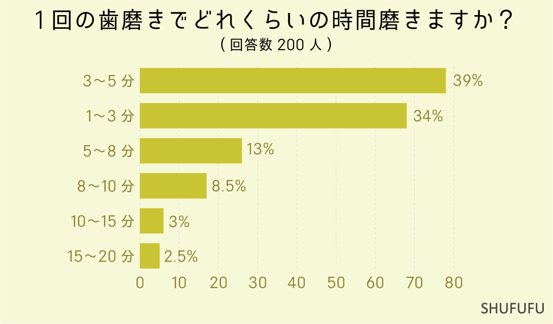 1回の歯磨きでどれくらいの時間磨きますか？