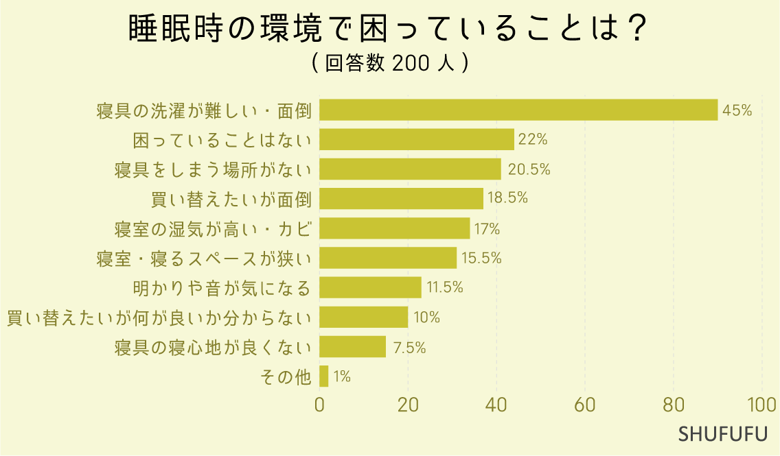 115-3睡眠時の環境で困っていることは？